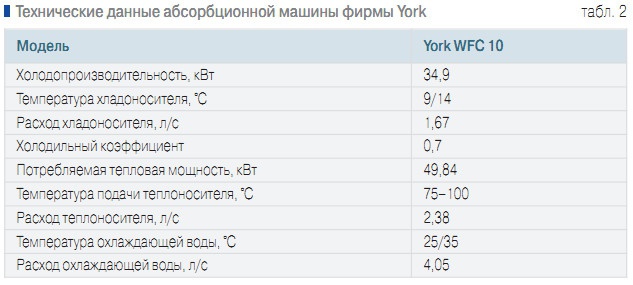 Табл. 2. Технические данные абсорбционной машины фирмы York