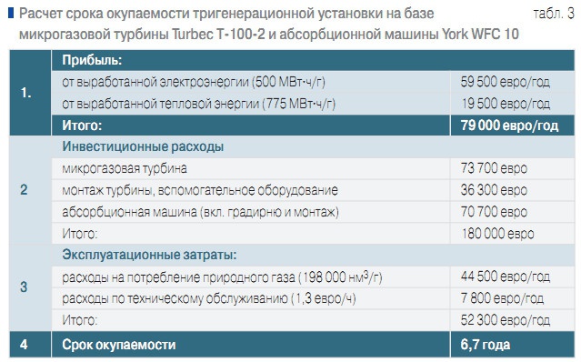 Табл. 3. Расчет срока окупаемости тригенерационной установки на базе микрогазовой турбины Turbec T-100-2 и абсорбционной машины York WFC 10
