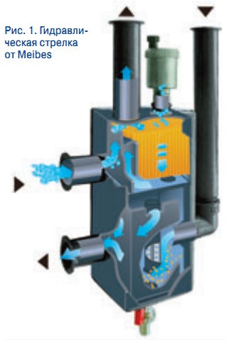 Рис. 1. Гидравлическая стрелка от Meibes