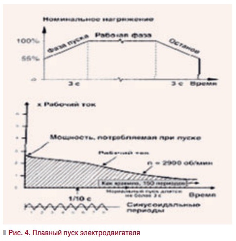 Рис. 4. Плавный пуск электродвигателя