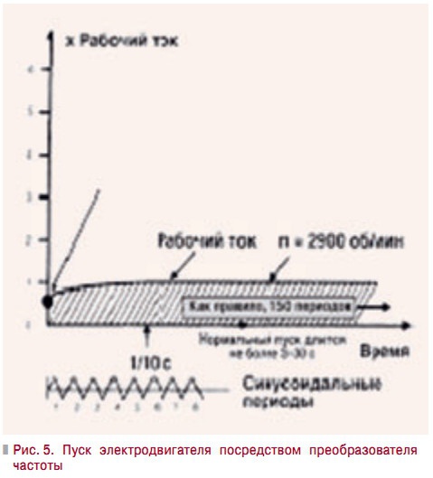 Рис. 5. Пуск электродвигателя посредством преобразователя  частоты