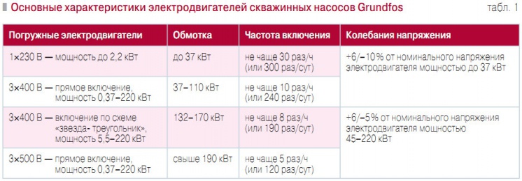 Табл. 1. Основные характеристики электродвигателей скважинных насосов Grundfos
