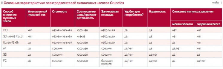 Табл. 2. Основные характеристики электродвигателей скважинных насосов Grundfos