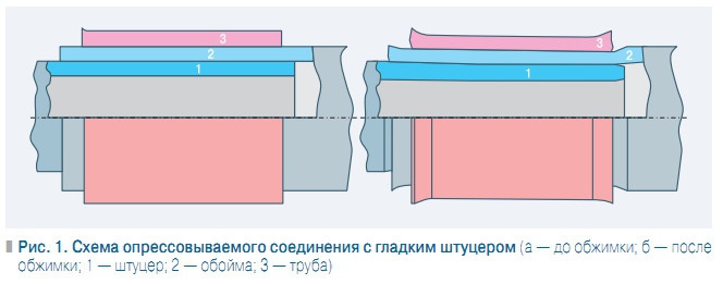 Рис. 1. Схема опрессовываемого соединения с гладким штуцером