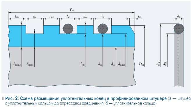 Рис. 2. Схема размещения уплотнительных колец в профилированном штуцере