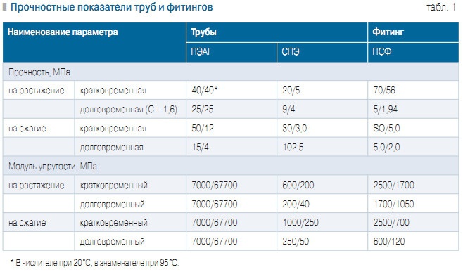 Табл. 1. Прочностные показатели труб и фитингов
