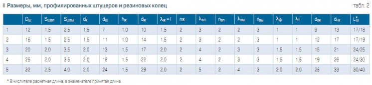 Табл. 2. Размеры, мм, профилированных штуцеров и резиновых колец