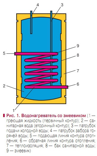 Рис. 1. Водонагреватель со змеевиком