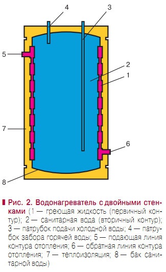 Рис. 2. Водонагреватель с двойными стенками