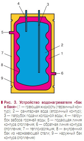 Рис. 3. Устройство водонагревателя «бак  в баке»
