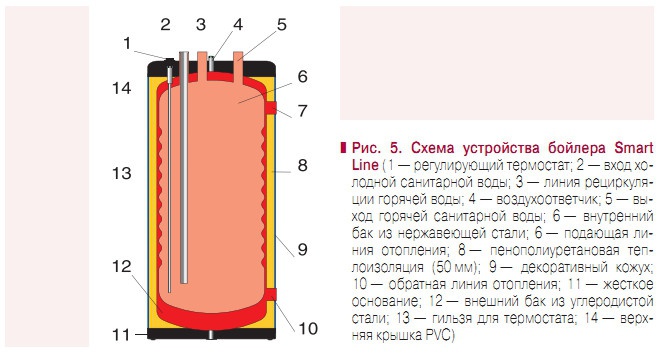 Рис. 5. Схема устройства бойлера Smart  Line