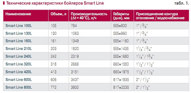 Табл. 1. Технические характеристики бойлеров Smart Line