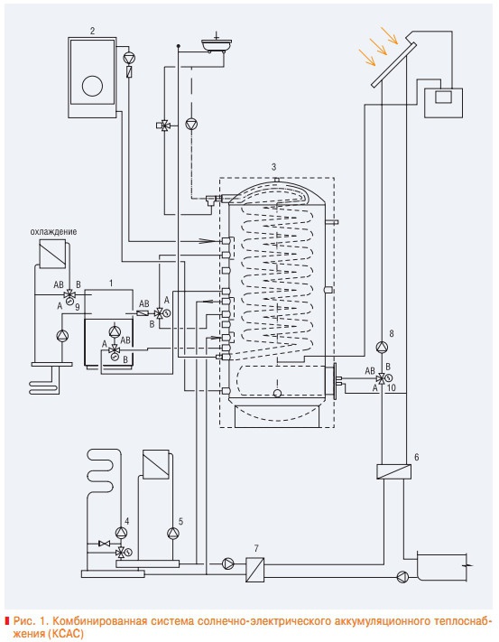 Рис. 1. Комбинированная система солнечно-электрического аккумуляционного теплоснабжения (КСАС)