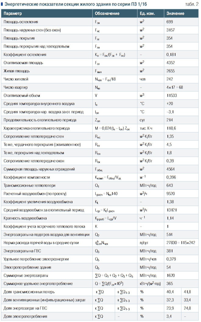 Табл. 2. Энергетические показатели секции жилого здания по серии П3 1/16