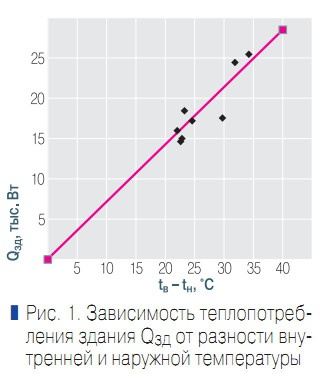 Рис. 1. Зависимость теплопотребления здания Qзд от разности внутренней и наружной температуры