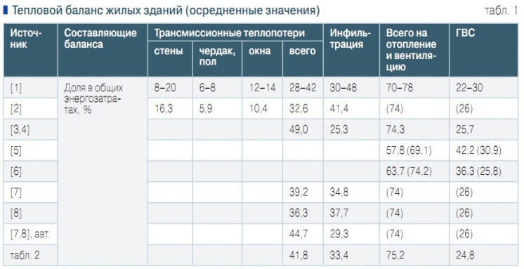 Табл. 1. Тепловой баланс жилых зданий (осредненные значения) 