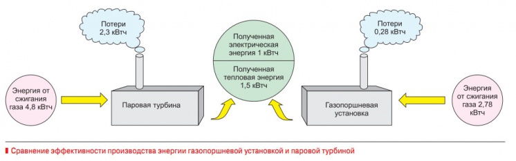 Сравнение эффективности производства энергии газопоршневой установкой и паровой турбиной