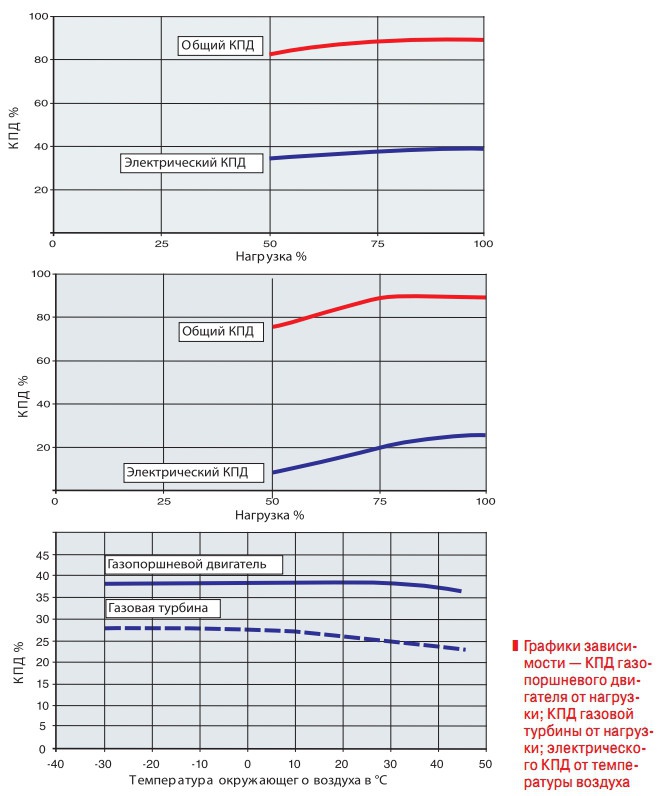 Графики зависимости — КПД газопоршневого двигателя от нагрузки; КПД газовой  турбины от нагрузки; электрического КПД от температуры воздуха