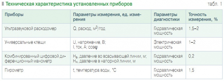 Табл. 1. Техническая характеристика установленных приборов
