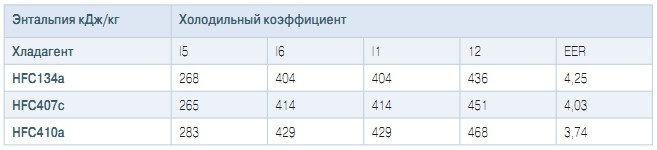 кондиционер дайкин какой фреон. 46802. кондиционер дайкин какой фреон фото. кондиционер дайкин какой фреон-46802. картинка кондиционер дайкин какой фреон. картинка 46802. Постоянное совершенствование собственной продукции — главная задача любого производителя. В применении к климатической технике основными направлениями такого совершенствования являются: повышение энергоэффективности и связанной с ней экологичности оборудования, а также улучшение потребительских качеств как с точки зрения удобства эксплуатации, так и с точки зрения простоты монтажа и обслуживания.