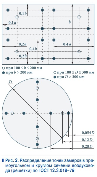 Рис. 2. Распределение точек замеров в прямоугольном и круглом сечении воздуховода (решетки) по ГОСТ 12.3.018–79