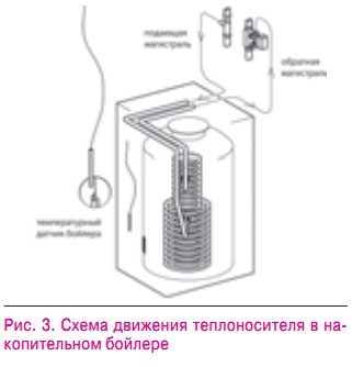 Рис. 3. Схема движения теплоносителя в накопительном бойлере