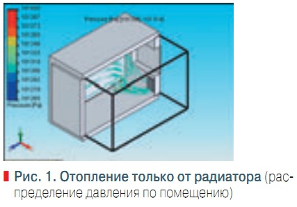 Рис. 1. Отопление только от радиатора (распределение давления по помещению)