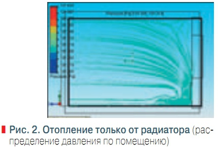 Рис. 2. Отопление только от радиатора (распределение давления по помещению)