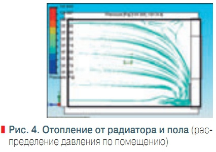 Рис. 4. Отопление от радиатора и пола (распределение давления по помещению)