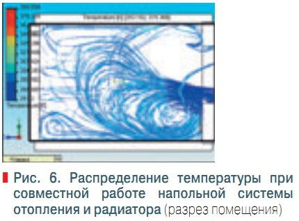 Рис. 6. Распределение температуры при  совместной работе напольной системы  отопления и радиатора (разрез помещения)