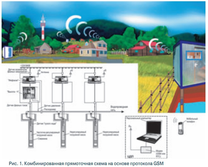 Рис. 1. Комбинированная прямоточная схема на основе протокола GSM