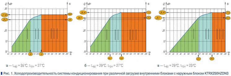 Рис. 1. Холодопроизводительность системы кондиционирования при различной загрузке внутренними блоками с наружным блоком KTRX250HZDN3
