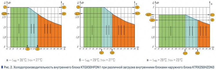 Рис. 2. Холодопроизводительность внутреннего блока KTGX50HFDN1 при различной загрузке внутренними блоками наружного блока KTRX250HZDN3