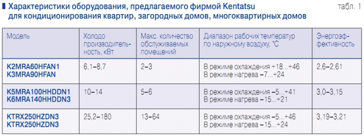 Табл. 1. Характеристики оборудования, предлагаемого фирмой Kentatsu для кондиционирования квартир, загородных домов, многоквартирных домов