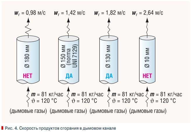 Рис. 4. Скорость продуктов сгорания в дымовом канале
