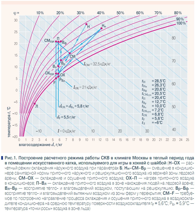 Рис.1. Построение расчетного режима работы СКВ в климате Москвы в теплый период года в помещении искусственного катка, используемого для игры в хоккей с шайбой