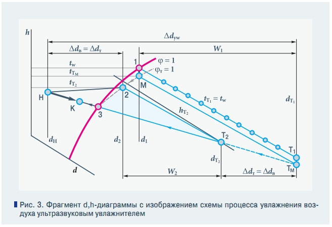 Рис. 3. Фрагмент d,h-диаграммы с изображением схемы процесса увлажнения воздуха ультразвуковым увлажнителем