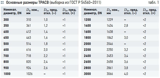 Табл. 1. Основные размеры ТРАСВ (выборка из ГОСТ Р 54560–2011)