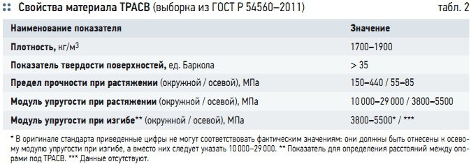 Табл. 2. Свойства материала ТРАСВ (выборка из ГОСТ Р 54560–2011