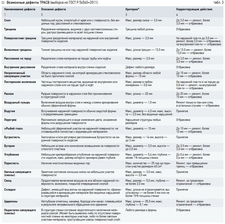 Табл. 3. Возможные дефекты ТРАСВ (выборка из ГОСТ Р 54560–2011)