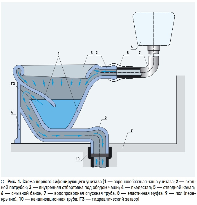 Рис. 1. Схема первого сифонирующего унитаза
