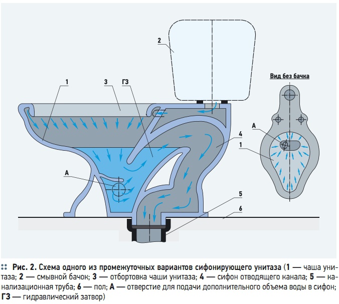 Рис. 2. Схема одного из промежуточных вариантов сифонирующего унитаза