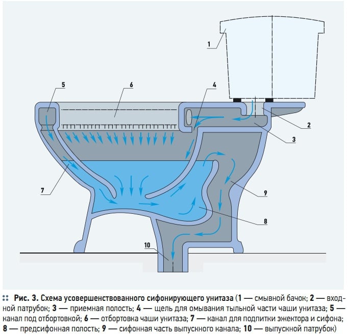 Рис. 3. Схема усовершенствованного сифонирующего унитаза