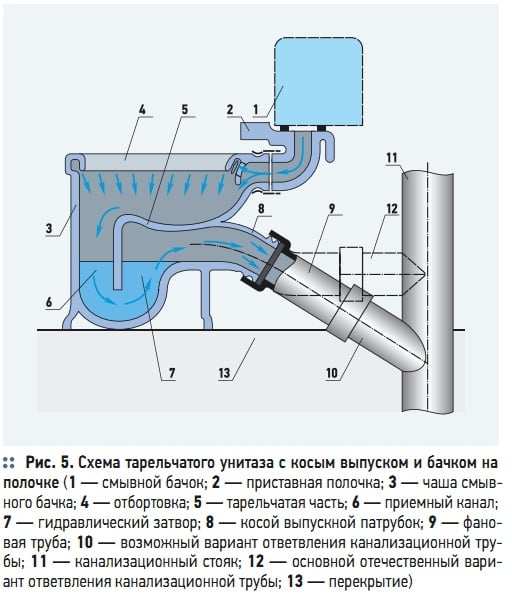 Рис. 5. Схема тарельчатого унитаза с косым выпуском и бачком на  полочке