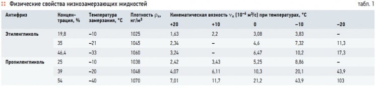 Табл. 1. Физические свойства низкозамерзающих жидкостей