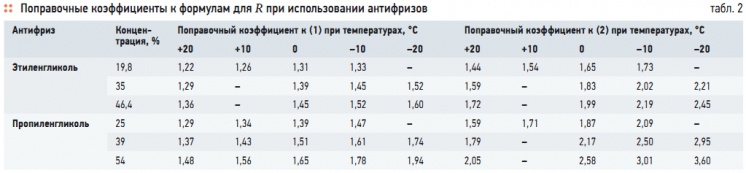 Табл. 2. Поправочные коэффициенты к формулам для R при использовании антифризов