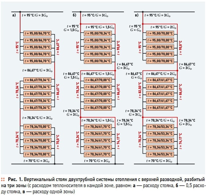 Рис. 1. Вертикальный стояк двухтрубной системы отопления с верхней разводкой, разбитый  на три зоны