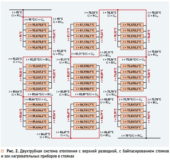 Рис. 2. Двухтрубная  система  отопления  с  верхней  разводкой,  с  байпасированием  стояков  и зон нагревательных приборов в стояках