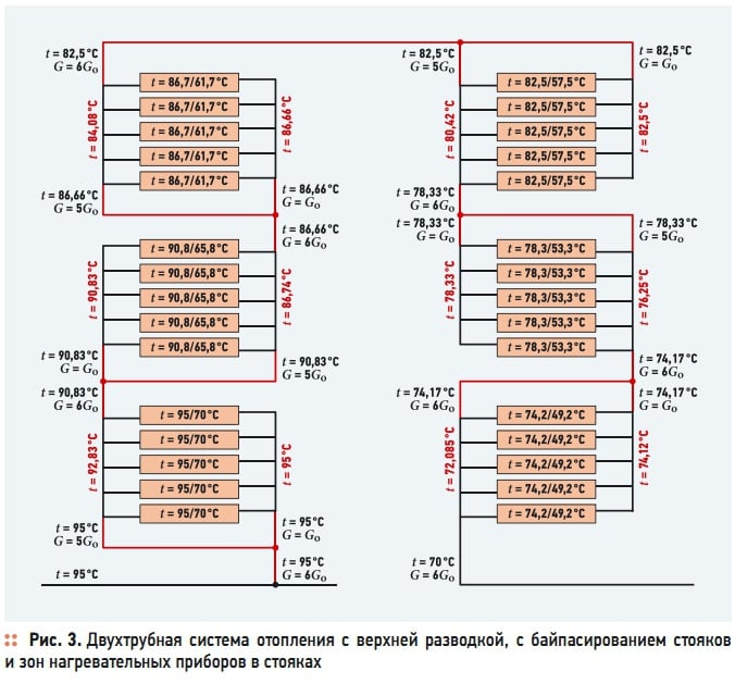 Рис. 3. Двухтрубная  система  отопления  с  верхней  разводкой,  с  байпасированием  стояков  и зон нагревательных приборов в стояках