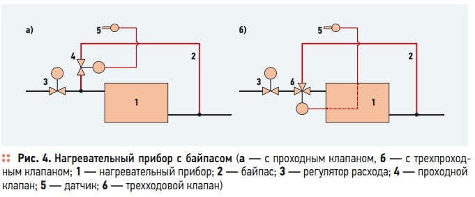 Рис. 4. Нагревательный прибор с байпасом